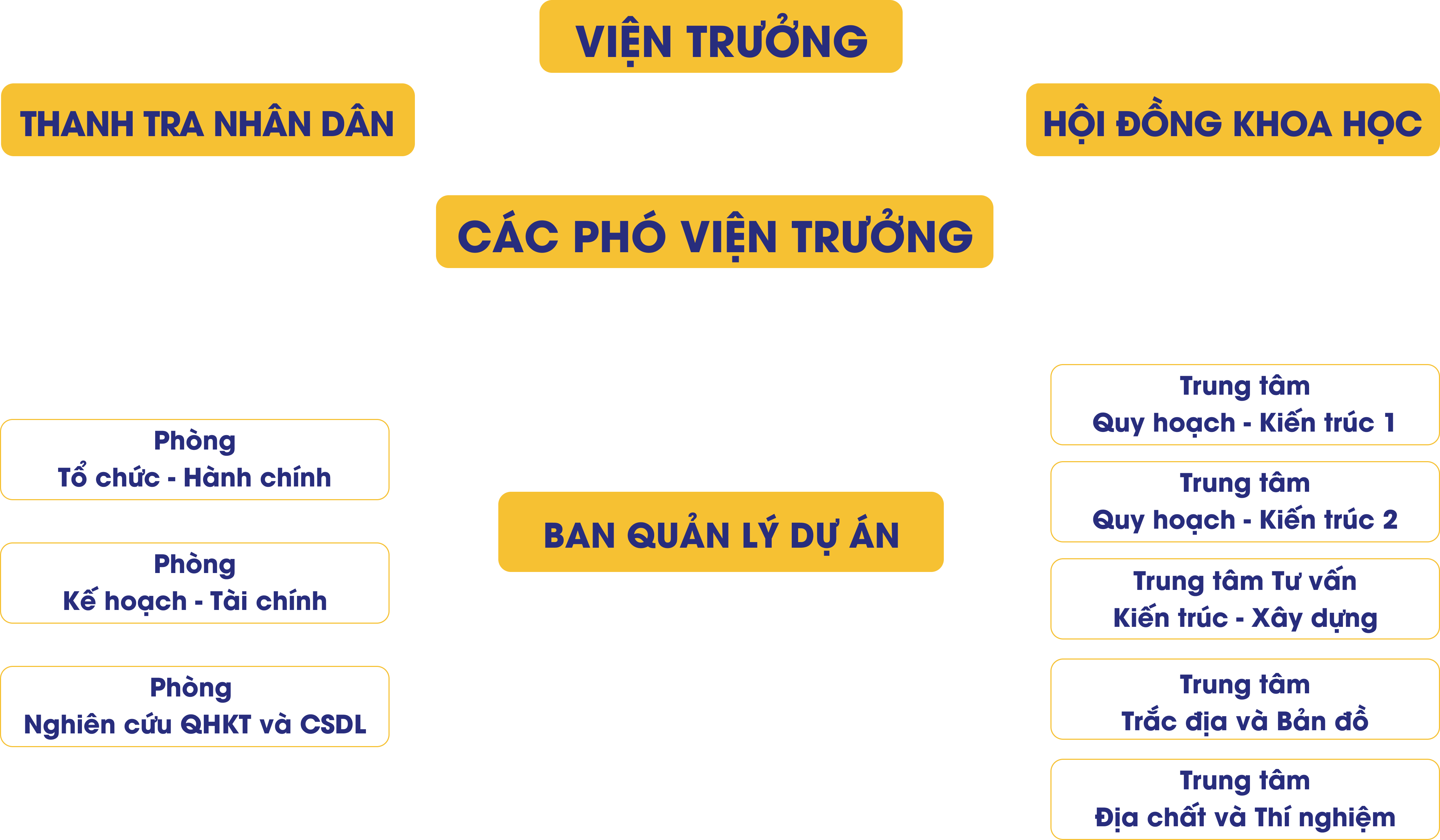 Sơ đồ tổ chức